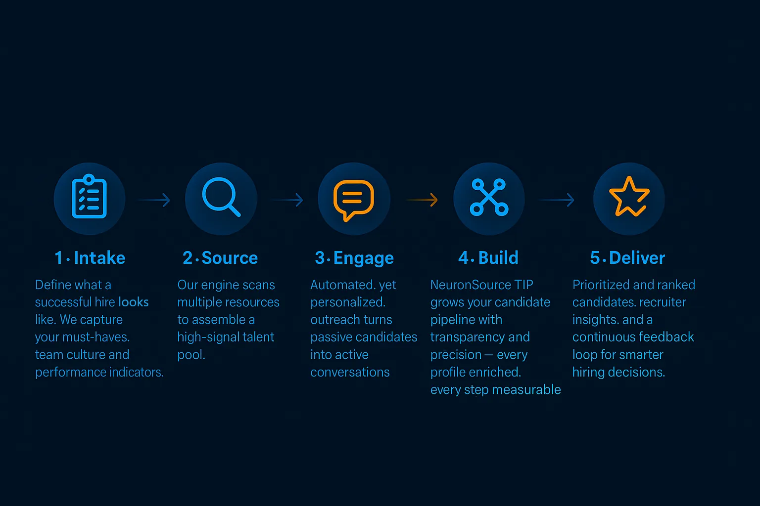Illustrated NeuronSource recruiting intelligence workflow diagram